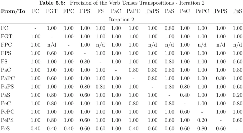 Table 5.6: Precision of the Verb Tenses Transpositions - Iteration 2