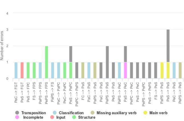 Figure 5.2: Distribution of errors for the second iteration of verb tenses trans- trans-positions