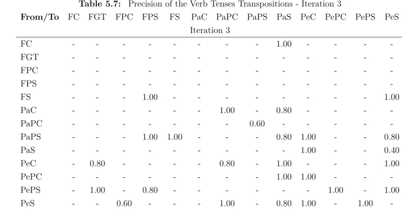 Table 5.7: Precision of the Verb Tenses Transpositions - Iteration 3