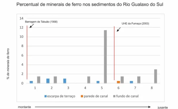 Figura 10 - Concentração de minerais de ferro em amostras obtidas nas escarpas dos terraços, nas paredes e no fundo  dos canais ao longo do Rio Gualaxo do Sul