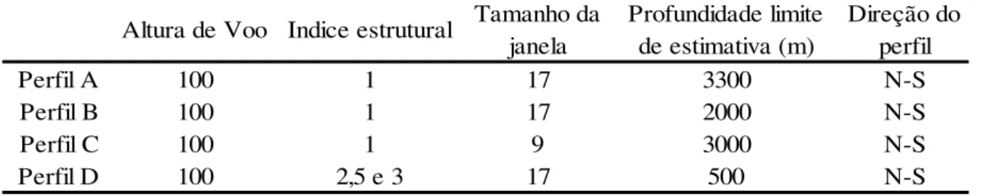Tabela 4.1 - Parâmetros utilizados na geração de cada um dos perfis. 