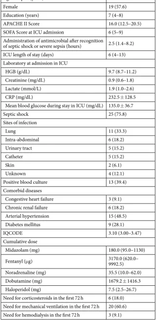 Table 1.  Clinical and demographic characteristics of patients included in the study (n = 33)