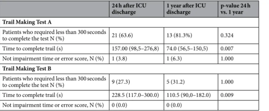 Table 3.  Performance of patients on Trial Making Test Form A and B.