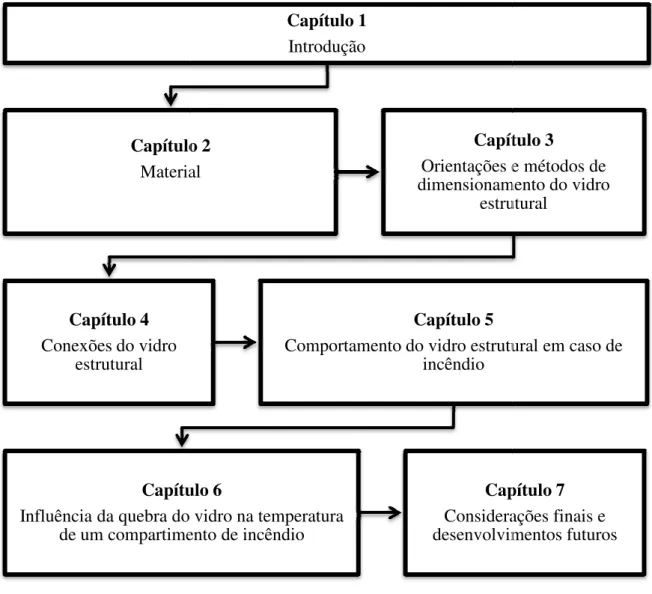Figura 1.4  Capítulo 2MaterialCapítulo 4Conexões do vidro estrutural Capítulo 6