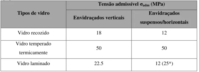 Tabela 3.1 – Tensões admissíveis para vidros expostos a cargas laterais uniformes, de acordo com [17] e  [18]
