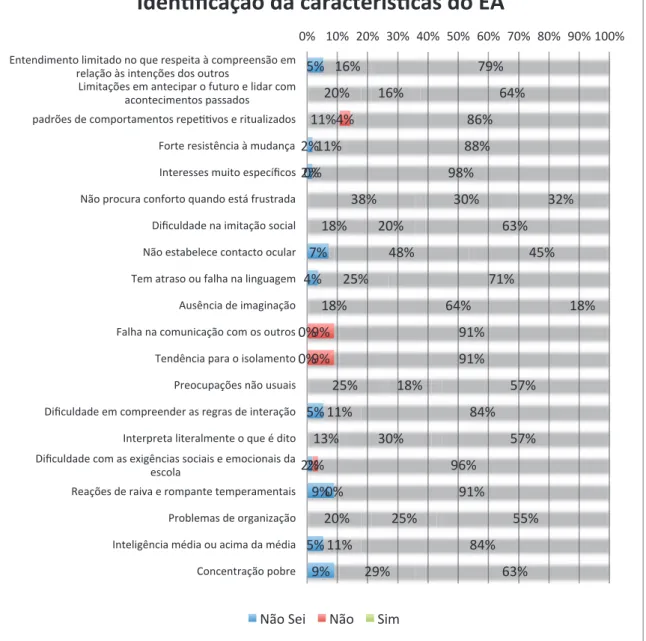 Gráfico 9 – Identificação das Características do EA