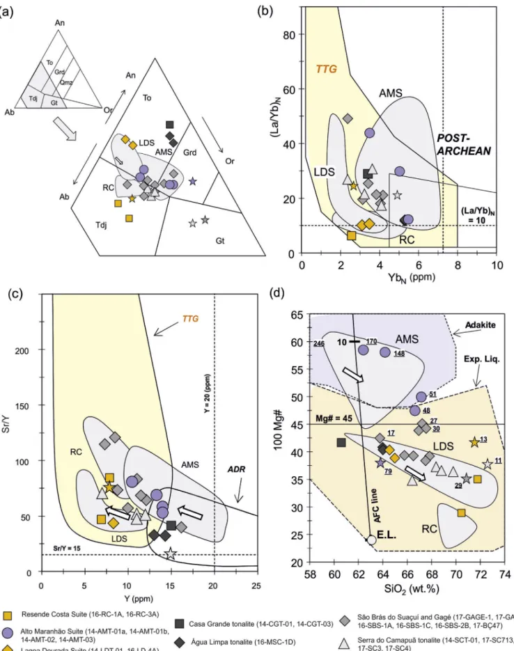 Figure 5. Classiﬁcation diagrams of the studied granitoids. Also plotted: Palaeoproterozoic LDS e Lagoa Dourada Suite (Seixas et al., 2012), AMS e Alto Maranhão Suite (Seixas et al., 2013) and RC e Resende Costa Suite (Teixeira et al., 2015); and represent