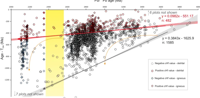 Figure 10. Compilation of 2067 U-Pb-Hf analyses of detrital and igneous zircons from the QF and Mineiro Belt (Barbosa et al., 2015; Teixeira et al., 2015; Albert et al., 2016; Moreira et al., 2016; Martínez Dopico et al., 2017; this study)