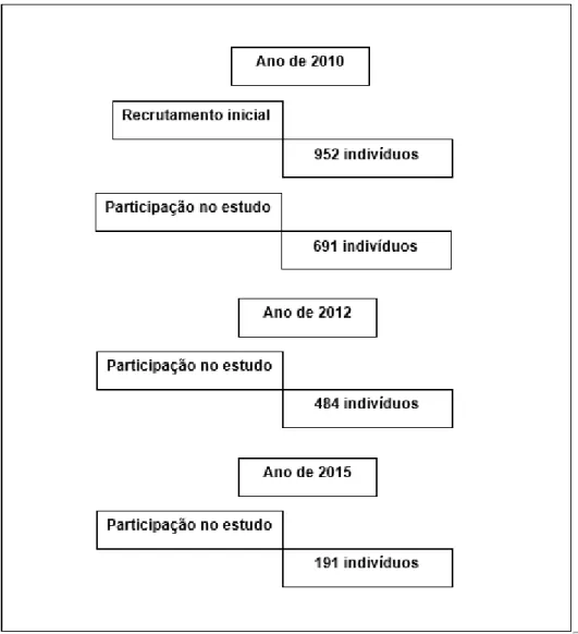 Figura 1: Evolução da amostra do estudo ao longo dos três períodos de avaliação 