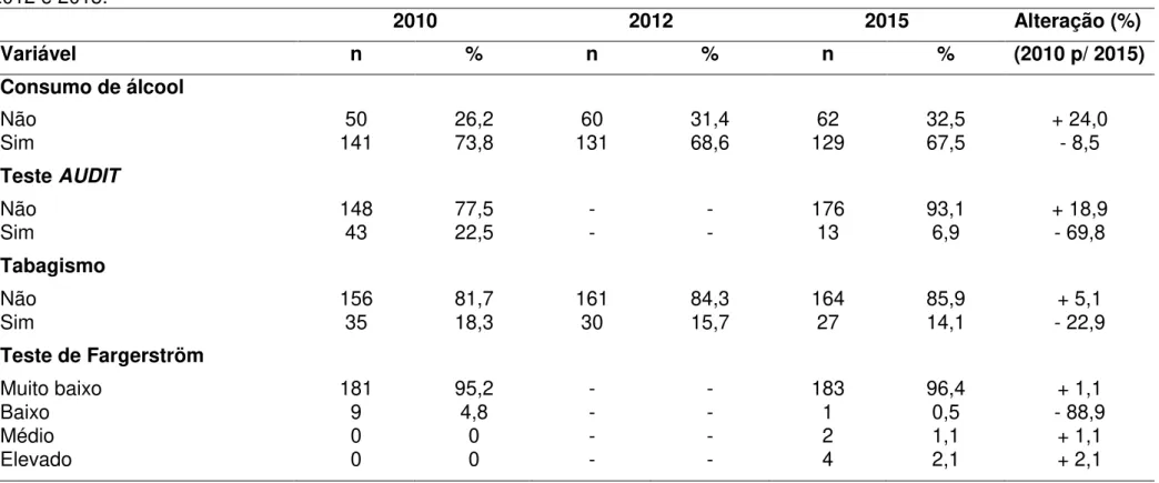 Tabela 7: Caracterização comportamental dos trabalhadores de turnos alternantes da Região dos Inconfidentes, MG, anos 2010,  2012 e 2015