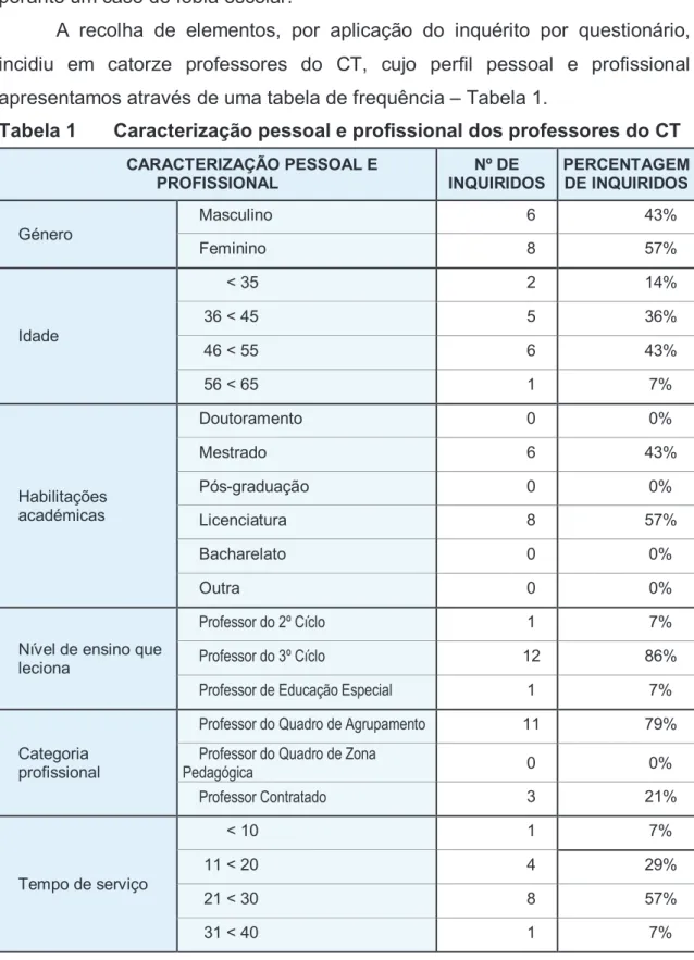 Tabela 1 Caracterização pessoal e profissional dos professores do CT CARACTERIZAÇÃO PESSOAL E  PROFISSIONAL Nº DE  INQUIRIDOS PERCENTAGEM DE INQUIRIDOS Género  Masculino  6  43%  Feminino  8  57%  Idade        &lt; 35  2  14%  36 &lt; 45 5 36%   46 &lt; 55