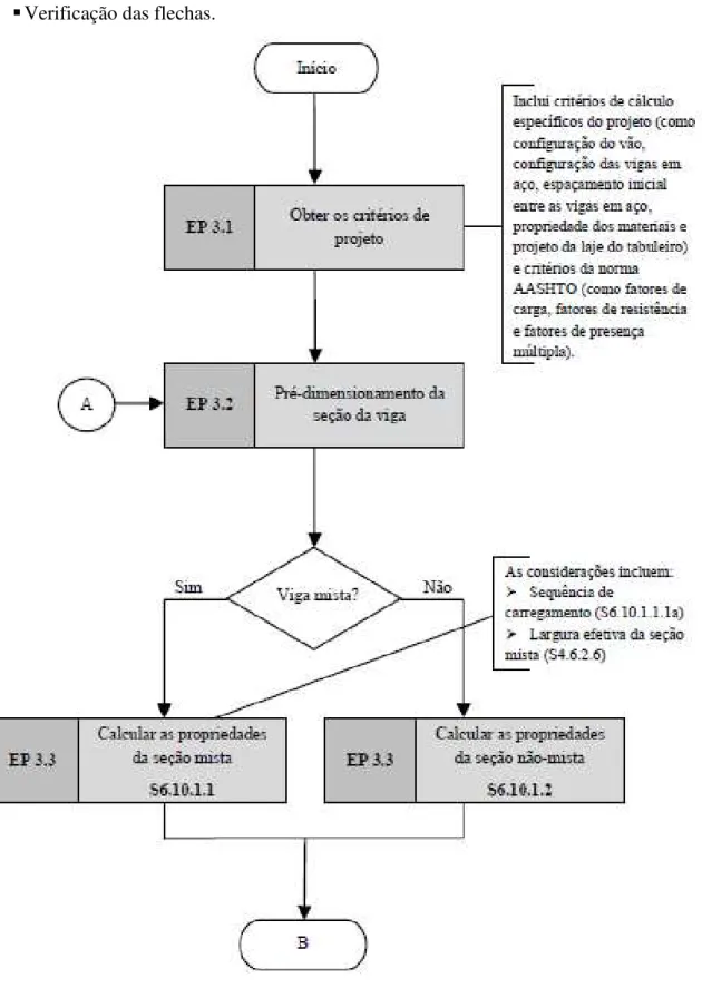 Figura 1.10 - Fluxograma da etapa de projeto 3 – Cálculo das longarinas de aço   (Fluxograma 3) – Parte 1 