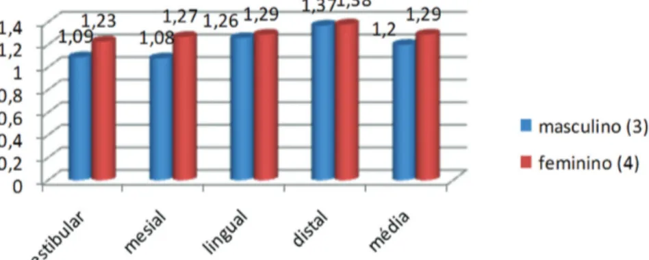 Gráfico 8. Índice gengival de 12 crianças, de ambos os sexos, na faixa etária de 10 a 12 anos, do Hospital Aldenora Belo, São Luís - MA