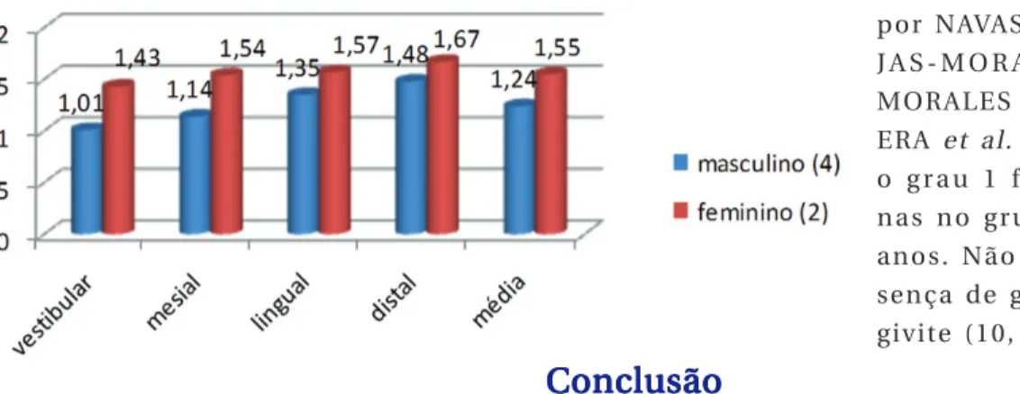 Gráfico 9. Índice gengival de seis crianças, de ambos os sexos, na faixa etária de 13 a 15 anos, do Hospital Aldenora Belo, São Luís - MA