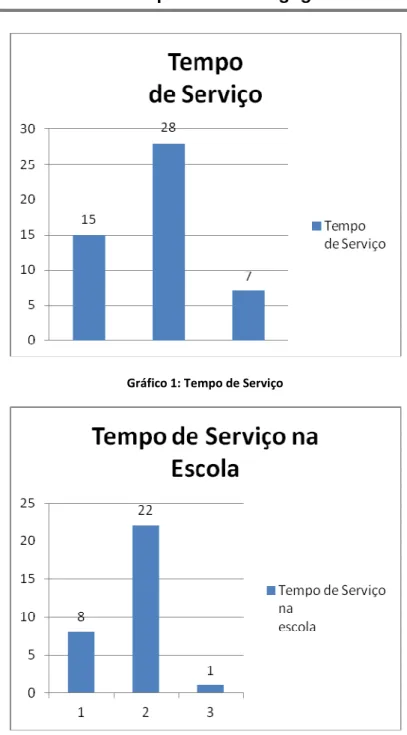 Gráfico 1: Tempo de Serviço 