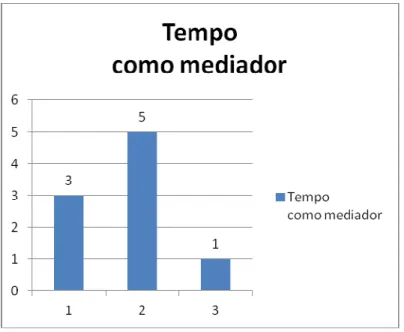 Gráfico 4:Tempo como mediador 