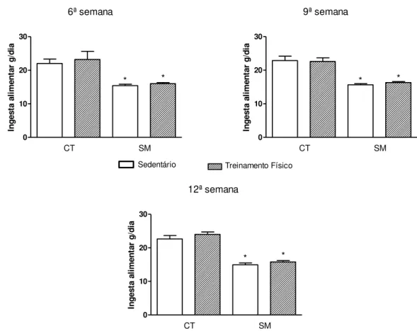 Figura  6:  Avaliação  da  ingesta  alimentar  por  dois  dias  consecutivos  na  6ª,  9ª  e  12ª  semanas de  animais que receberam dieta controle (CT) ou hiperlipídica (SM)  durante 13  semanas  e  foram  mantidos  sedentários  (SED)  ou  submetidos  ao 