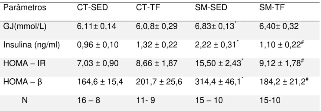 Tabela 3:  Avaliação do  treinamento físico  sobre  a  resistência à  insulina  de  ratos com síndrome metabólica induzida por dieta hiperlipídica