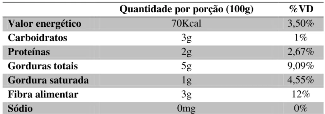 Tabela 1: Composição nutricional de 100g da polpa de açaí 