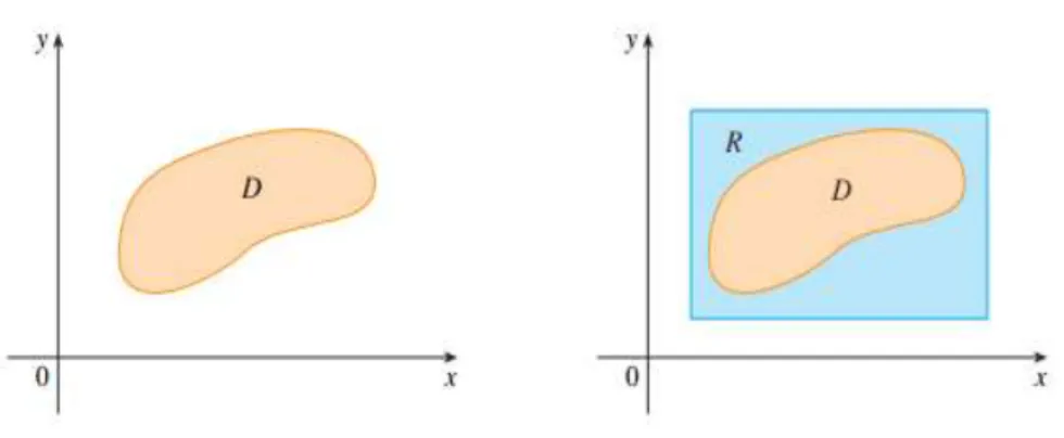 Figura 6 – Regiões de Integração  