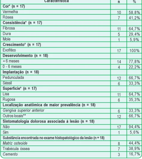 Tabela I. Distribuição dos casos de FOP quanto às características clínicas e histopatológicas observadas no Centro de Referência de Lesões Bucais (CRLB) da UEFS entre 2002 e 2008