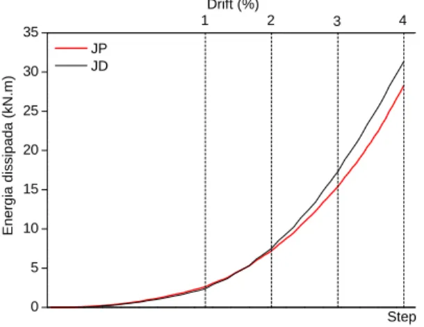 Figura 7: Evolução da energia dissipada 