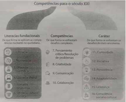Figura 4 - Competências para o século XXI. Fonte: Guia da Autonomia e Flexibilidade Curricular, 2018.