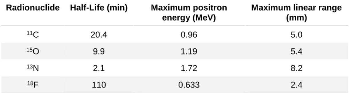 Table 1 - Physical properties of some positron-emitting radionuclides [36], [38] 