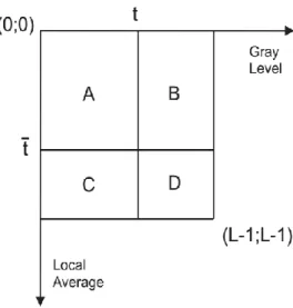 Figure 7 – Abutaleb’s 2-D gray level histogram with threshold vector (