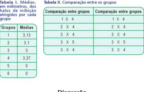 Tabela II. Comparação entre os grupos
