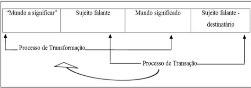 FIGURA 7 – Diagrama do processo de semiotização do mundo – Hierarquização dos processos FONTE: CHARAUDEAU, 2005.