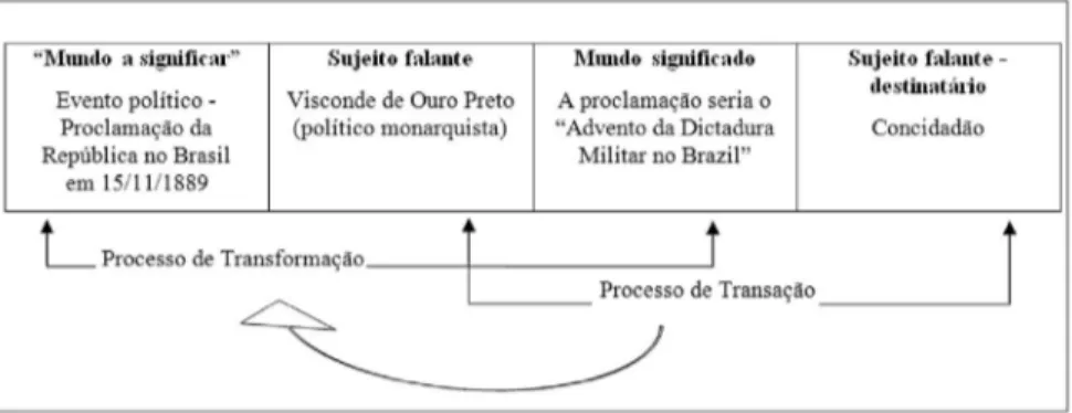 FIGURA 8 – O processo de semiotização realizado pelo Visconde de Ouro Preto  Fonte: Adaptado de CHARAUDEAU, 2005.