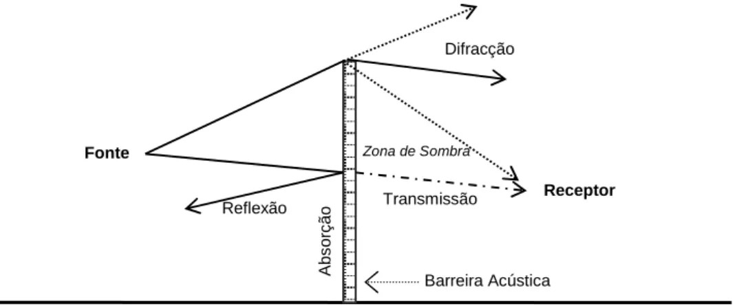 Figura 3.4 – Propagação de uma onda sonora na presença de uma barreira acústica (adaptado de  FHWA, 2000) 