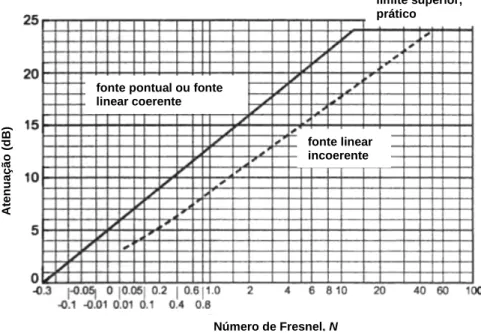 Figura 3.7 – Atenuação sonora de uma barreira semi-infinita em campo aberto (adaptado de Bies e  Hansen, 2003) Fonte  Receptor d2d1d Barreira Acústica 