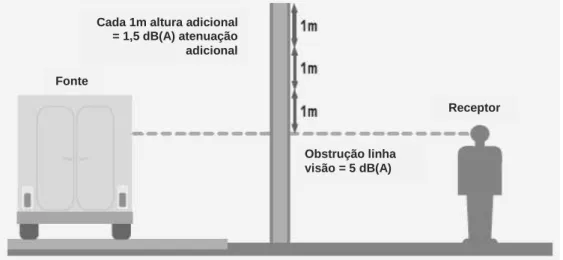 Figura 3.8 – Atenuação sonora alcançada por uma barreira de acordo com a sua altura (adaptado de  FHWA, 2001) 