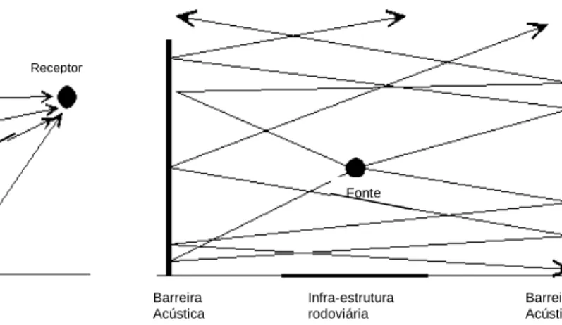 Figura 3.9 – Reflexões devido a uma única barreira      Figura 3.10 – Reflexões devido a barreiras paralelas         (adaptado de FHWA, 2000)                (adaptado de FHWA, 2000) 
