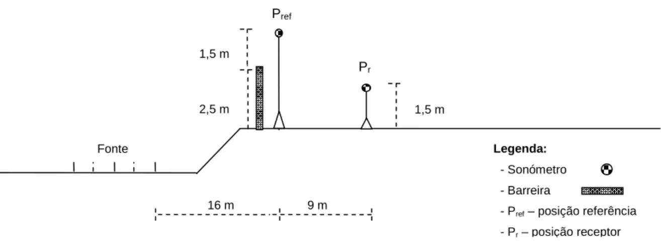 Figura 5.10 – Vista em perfil do local de ensaio da medição “depois” (Barreira Meurin) 