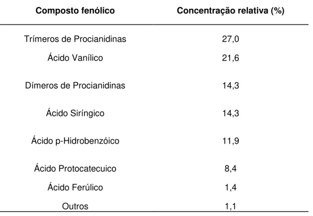 Tabela 3 - Concentração dos ácidos graxos presentes no óleo de açaí  (NASCIMENTO, 2006)