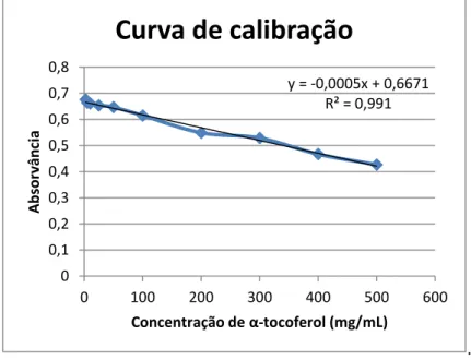 Figura 10:  Gráfico da curva de calibração com α -tocoferol no teste de  ABTS•1