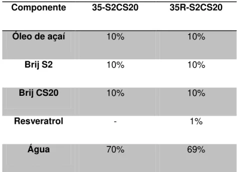 Tabela 5 - Descrição dos componentes e suas respectivas proporções  nas formulações 35-S2CS20 e 35R-S2CS20