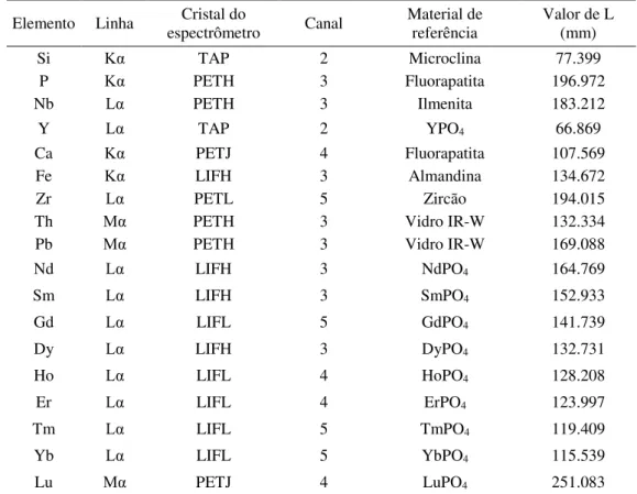 Tabela 1.2: Parâmetros utilizados para análises das amostras por EMPA. 