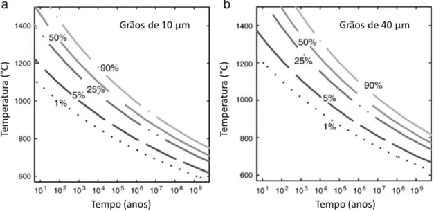 Figura 3.2: Condições para a perda por difusão de Pb em xenotima em grãos de raios de 10 µm e 40 µm