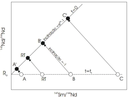Figura 3.3: Diagrama isocrônico Sm/Nd. No passado, isto é, há milhões de anos, as amostras A, B e C  apresentam composições isotópicas homogêneas (R 0 )