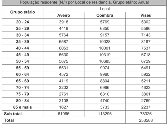 Tabela 1: População residente (&gt;18 anos), por Concelho  População residente (N.º) por Local de residência, Grupo etário; Anual 