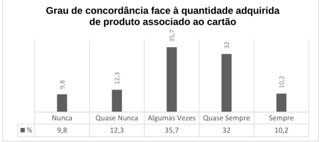 Ilustração 15: Grau de concordância face à quantidade adquirida de produto associado  ao cartão 