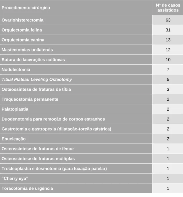 Tabela 1 – Nº de casos clínicos assistidos para cada procedimento cirúrgico, no HVBV 