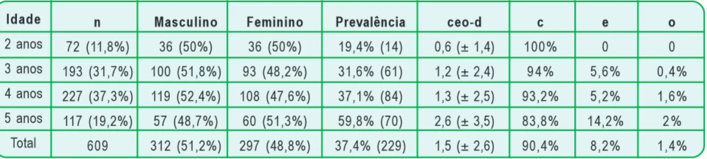 Tabela I. Mapeamento epidemiológico da saúde bucal nas creches públicas de Nova Iguaçu