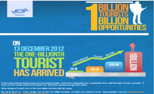 Figura 3: Campanha “Um bilião de turistas, Um bilião de Oportunidades” da UNWTO 