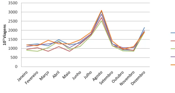 Figura 8: Evolução mensal do número de viagens dos cidadãos portugueses 