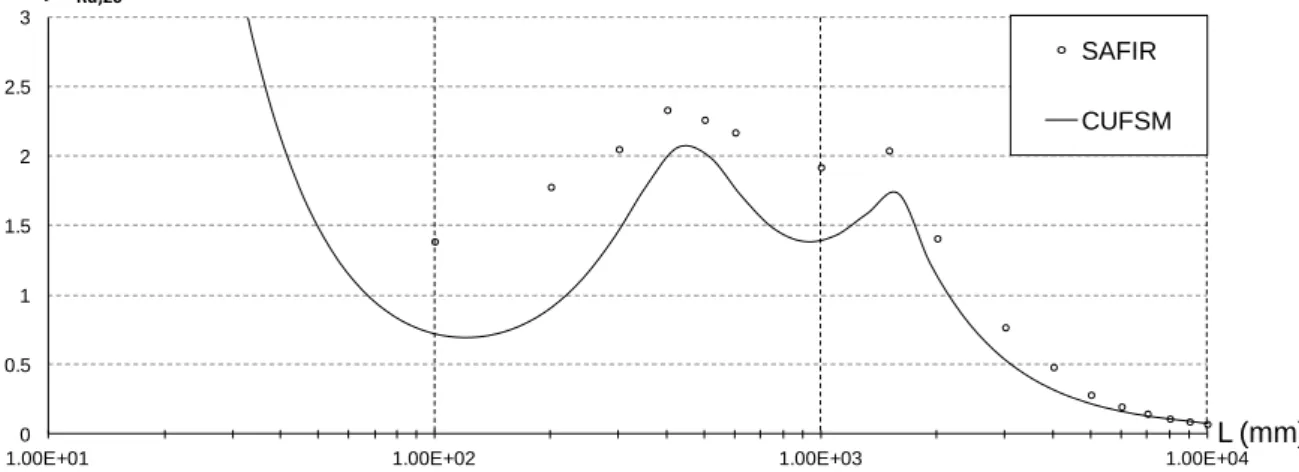 Fig. 6.5 - Resultados análise numérica, dos programas SAFIR e CUFSM, para 20 °C, do pilar